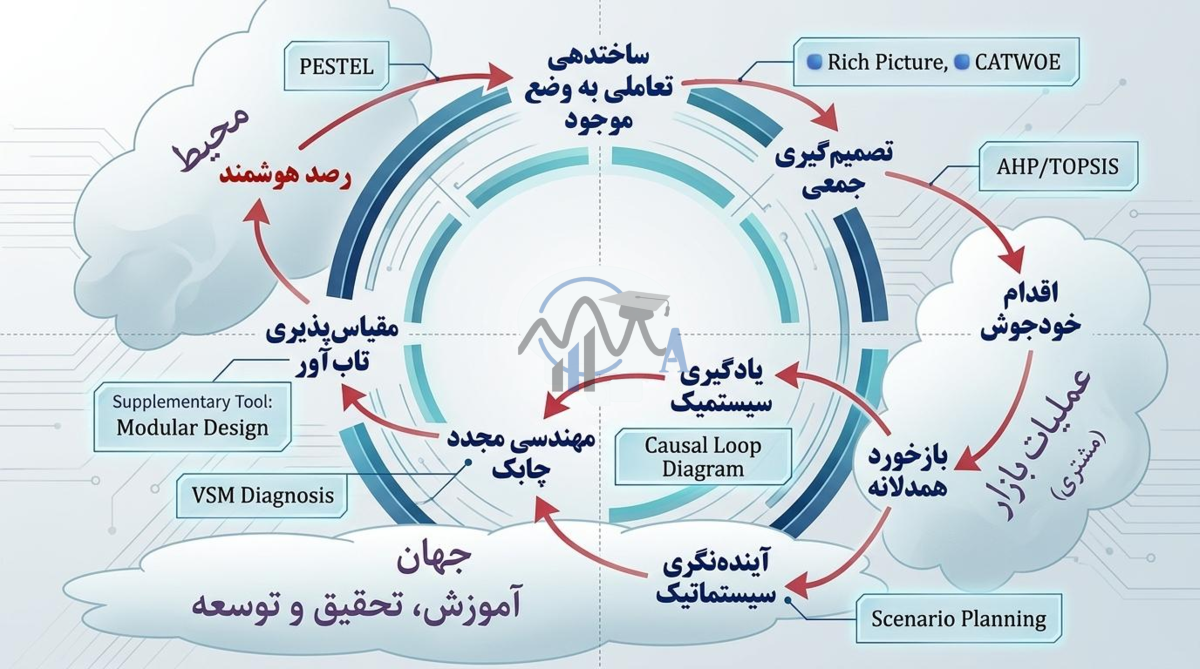 چرخه سایبرنتیک 8 مرحله‌ای اتاق بحران سازمان تکامل‌پذیر